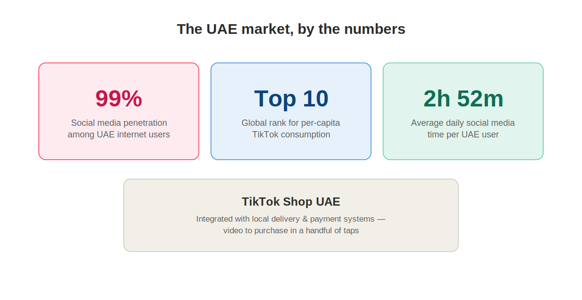 Key UAE TikTok statistics: 99 percent social penetration, top 10 global per-capita usage, TikTok Shop integration